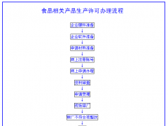 食品相關(guān)產(chǎn)品生產(chǎn)許可證代辦服務(wù)流程