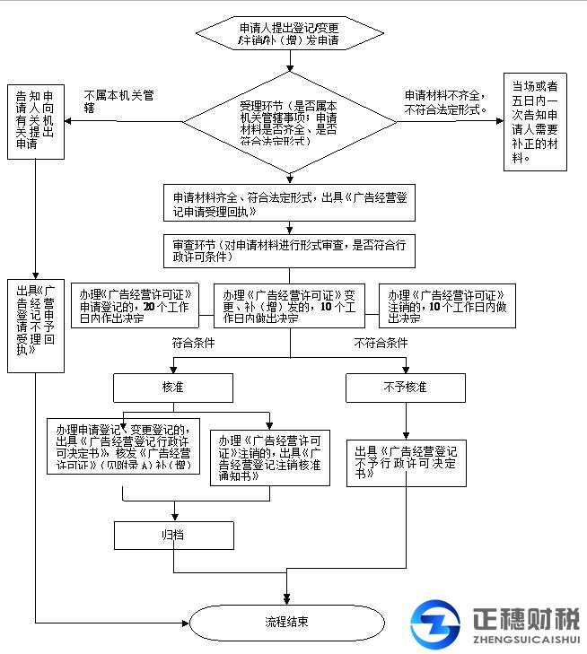 廣告經(jīng)營(yíng)許可證流程