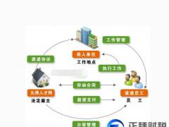 人才招聘需勞務(wù)派遣許可代辦申請可找正穗