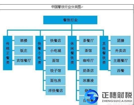 餐飲行業(yè)-許可證辦理